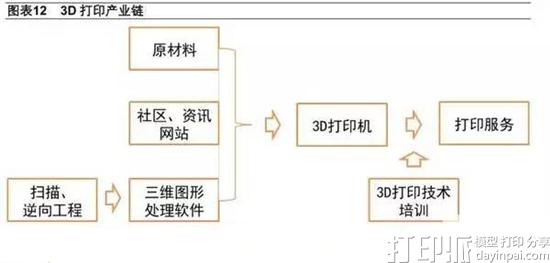 3D打印的产业链是怎样的？有哪些商机？