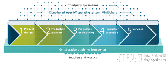 通过引入云平台 西门子将助力Adidas批量3D打印运动鞋