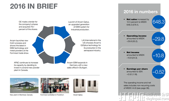 3D打印公司Arcam发布2016年全年业绩报告 净销售额6.5亿瑞典克朗