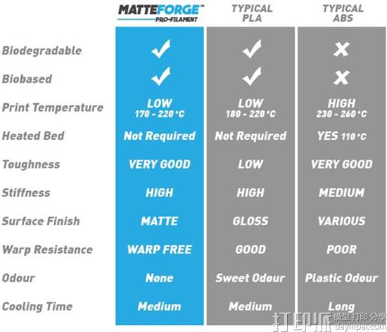 Steelmans推出基于PLA的3D打印材料MatteForge 每公斤28美元 Steelmans推出基于PLA的3D打印材料MatteForge 每公斤28美元