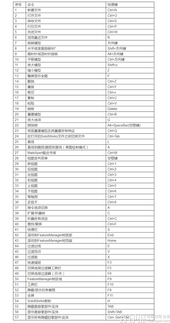 3D建模软件SolidWorks有哪些常用的快捷键？