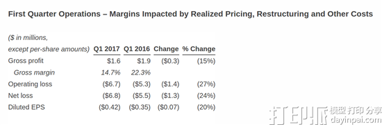 ExOne发布2017年第一季度财报 收入约7490万人民币 ExOne发布2017年第一季度财报 收入约7490万人民币
