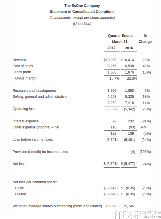ExOne发布2017年第一季度财报 收入约7490万人民币 ExOne发布2017年第一季度财报 收入约7490万人民币
