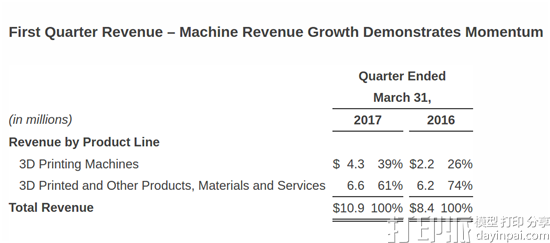ExOne发布2017年第一季度财报 收入约7490万人民币 ExOne发布2017年第一季度财报 收入约7490万人民币