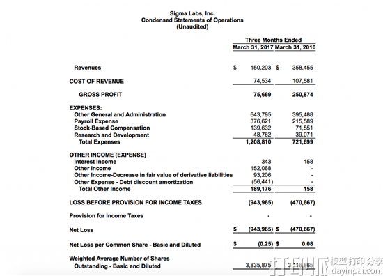 Sigma Labs公司公布了2017年第一季度财报 收入仅15万美元