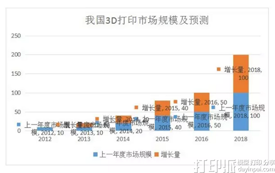 目前我国3D打印专业人才的供需市场现状是怎样的？