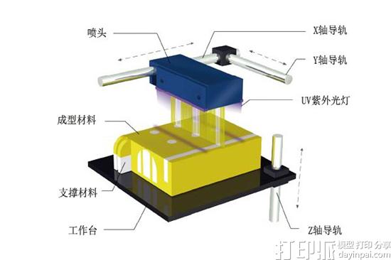 PolyJet聚合物喷射3D打印机是怎样工作的？