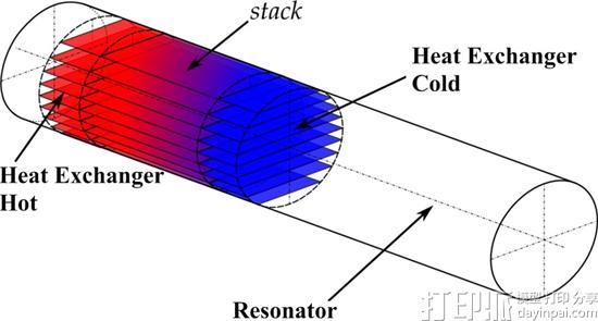 研究人员开发出3D打印热交换器堆叠板 改进环保型热声冰箱的生产 研究人员开发出3D打印热交换器堆叠板 改进环保型热声冰箱的生产