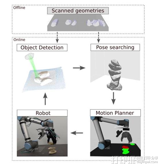 瑞士研究人员开发出使用3D扫描堆叠不规则物体的机器人系统