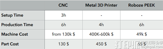 Roboze白皮书比较FFF 3D打印工程级材料与金属生产工艺