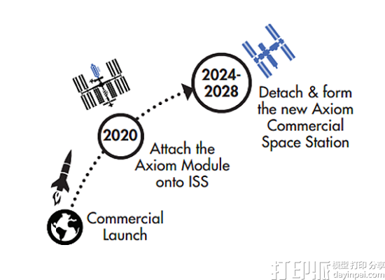 美国初创企业计划建首个太空旅游基地 2027年成为制造和3D打印中心