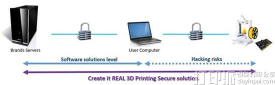 Create it REAL开发出可保护3D模型版权的3D打印平台