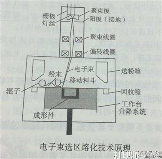 EBSM电子束选区熔化3D打印与其他金属3D打印技术相比，有什么特别之处？