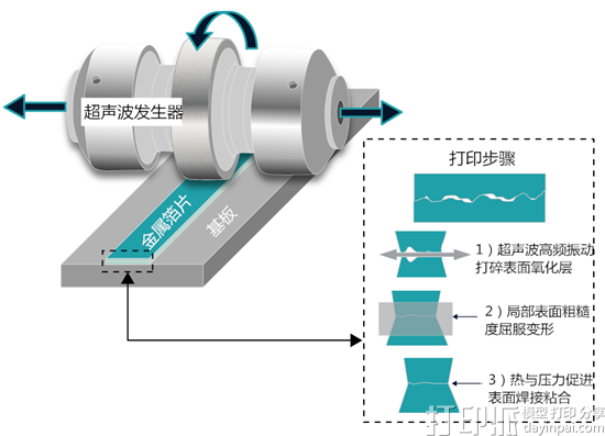 超声波3D打印技术是什么？