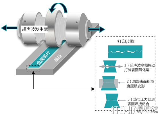 超声波3D打印技术目前在技术层面上存在哪些限制？