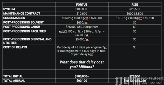 Rize Inc.公司宣布其Rize One 3D打印机开始第一次商业生产运行和出货 Rize Inc.公司宣布其Rize One 3D打印机开始第一次商业生产运行和出货