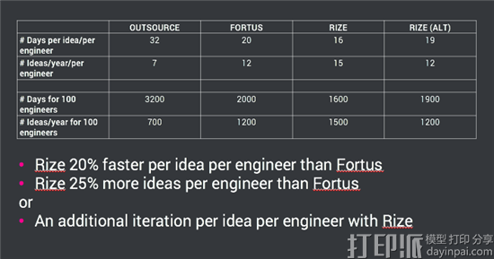 Rize Inc.公司宣布其Rize One 3D打印机开始第一次商业生产运行和出货 Rize Inc.公司宣布其Rize One 3D打印机开始第一次商业生产运行和出货