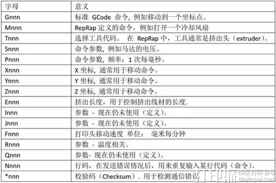 怎样看懂命令3D打印机的G代码？