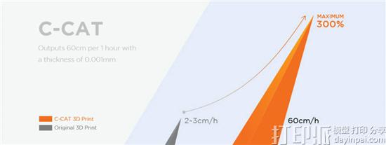Carima寻求资金以批量生产比CLIP快30％的C-CAT 3D打印机