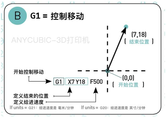 3D打印G代码中G1命令代表什么？