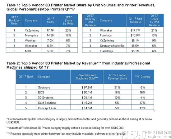 CONTEXT发布报告：3千到2.5万美元的中档3D打印机出货量增长31%
