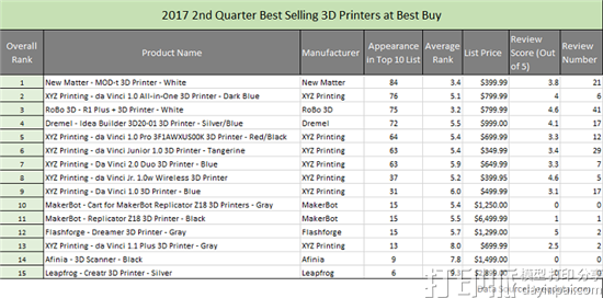 JeeQ Data发布2017年第二季度网上最畅销3D打印机排行