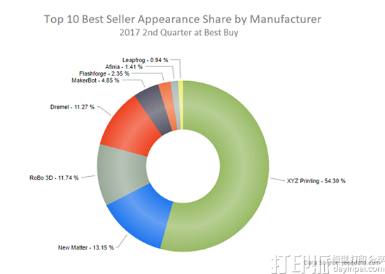 JeeQ Data发布2017年第二季度网上最畅销3D打印机排行