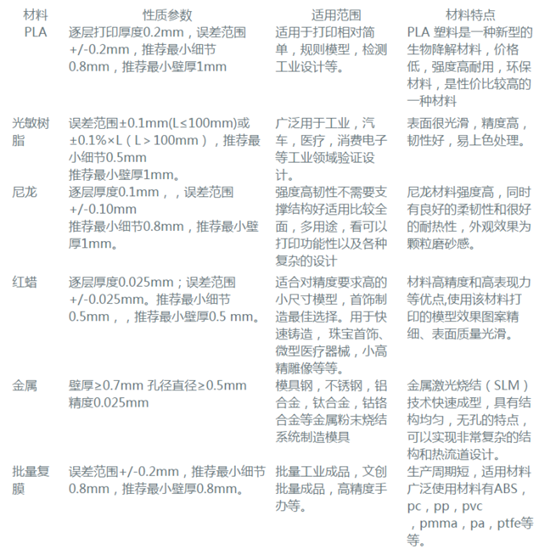 盘点那些常见的3D打印材料的特性