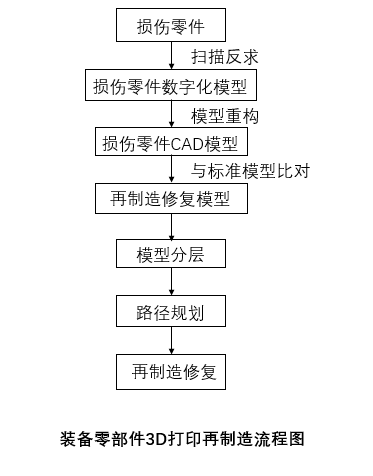 3D打印再制造及其流程是怎样的？