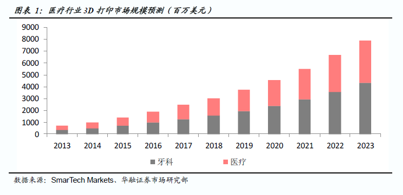 中国3D医疗打印行业图谱发布：46家企业仅有2家拿到CFDA认证