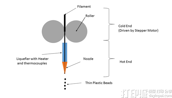 3D打印机的挤出机是由哪几个部分组成的？