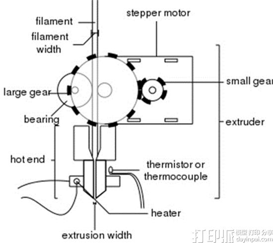 3D打印机的挤出机是由哪几个部分组成的？