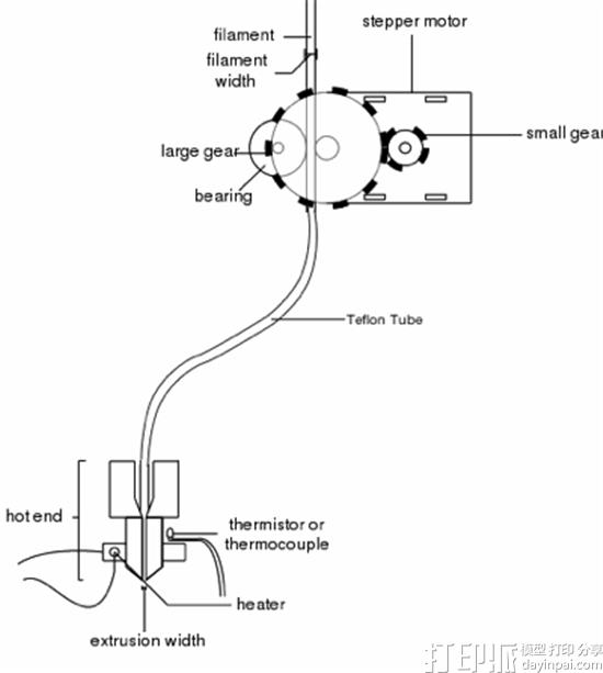 3D打印机的挤出机是由哪几个部分组成的？