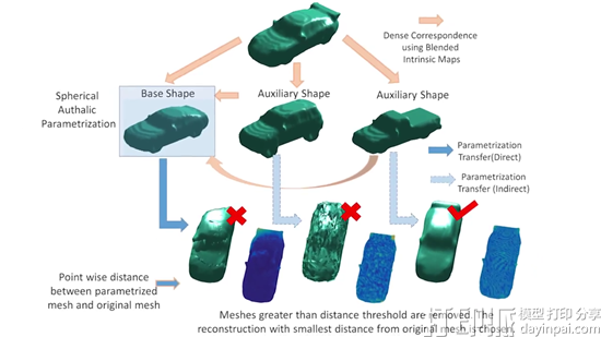 大学教授开发出能将2D图像转换成3D模型的AI技术SurfNet
