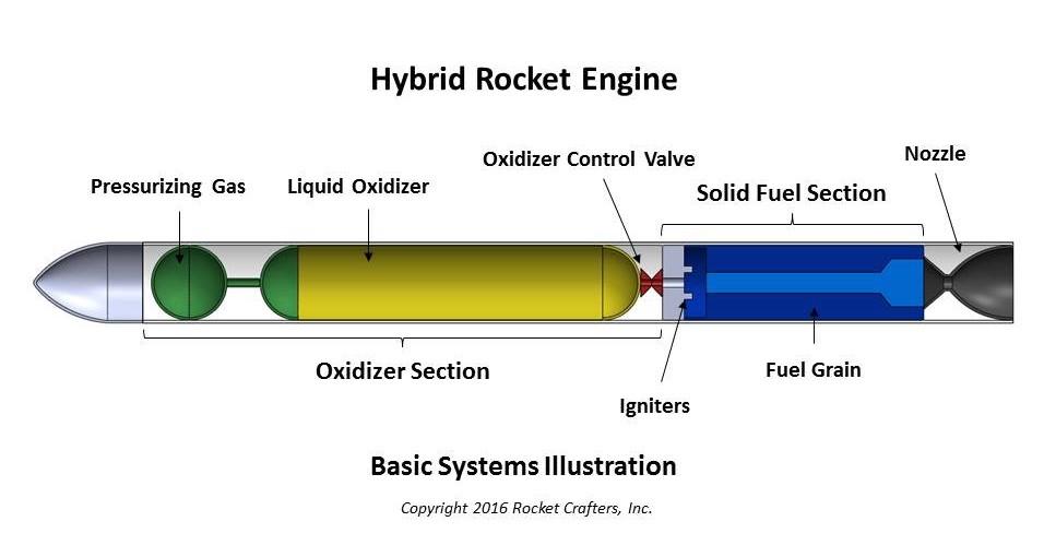 Rocket Crafters获美国政府合同 造使用3D打印燃料的大型混合火箭发动机