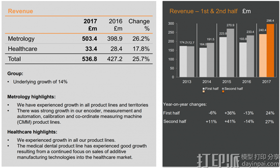 雷尼绍公布2017年上半年财务数据 收入增长25.7%