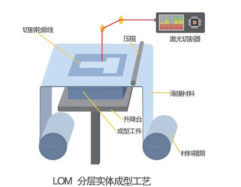 用LOM分层实体3D打印技术制作原型，有哪些优缺点？