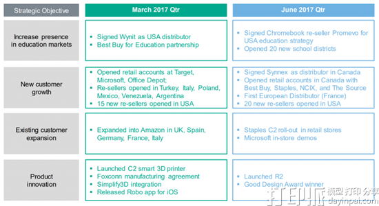 ROBO 3D发布2017年二季度财报 收入100万澳元 6月增长48%