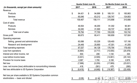 3D Systems发布第二季度财报 总收入1.595亿美元仅增长1%