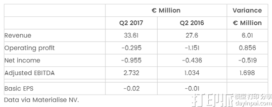 Materialise发布2017年第二季度财报 总收入同比增长21%