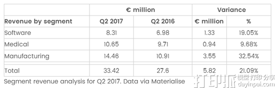 Materialise发布2017年第二季度财报 总收入同比增长21%