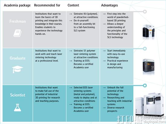 EOS Academia宣布扩大其粉末3D打印的学术研究计划