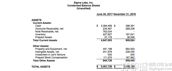 Sigma Labs公布2017年第二季度财报 收入增长3倍多