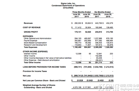 Sigma Labs公布2017年第二季度财报 收入增长3倍多
