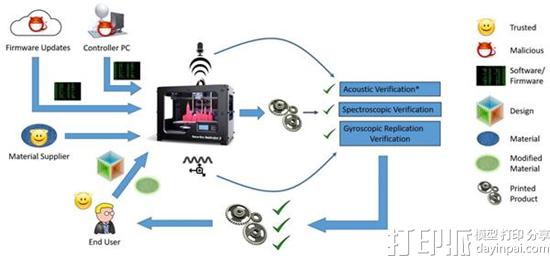 3D打印机固件频遭攻击 研究人员开发三种打击3D打印黑客的方法