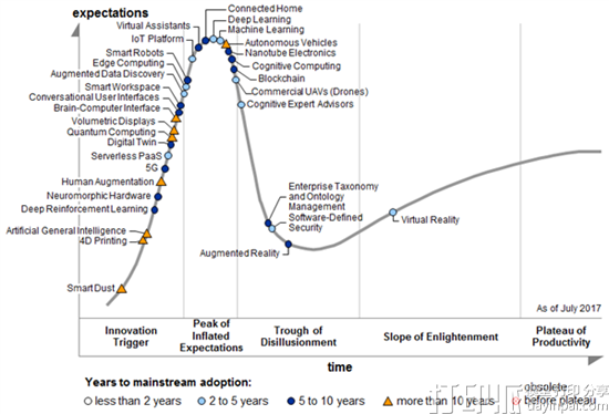 Gartner预测4D打印将在未来五至十年内成为主流三大趋势之一