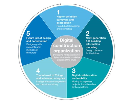 全球知名咨询公司麦肯锡认为3D打印是建造数字化未来的关键部分