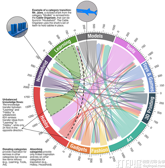 德国研究员研究出Thingiverse上“再混合”3D打印模型的8种方式