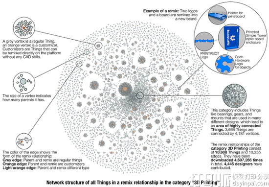 德国研究员研究出Thingiverse上“再混合”3D打印模型的8种方式