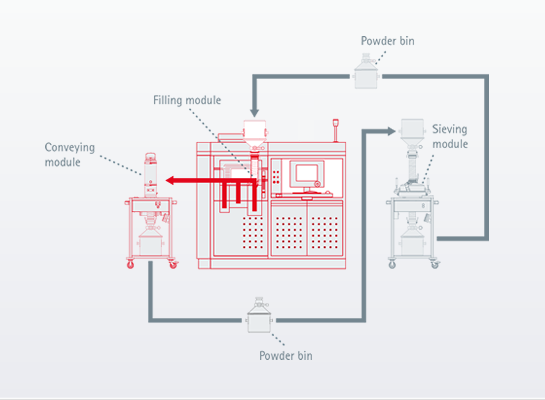 EOS开发出效率高50%的半自动3D打印金属粉末处理系统